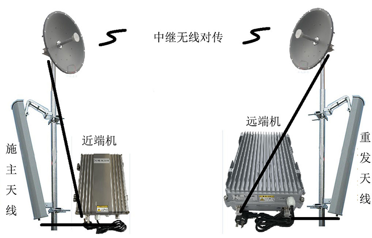 民乐智能无线拉远移频中继直放站近端机远端机